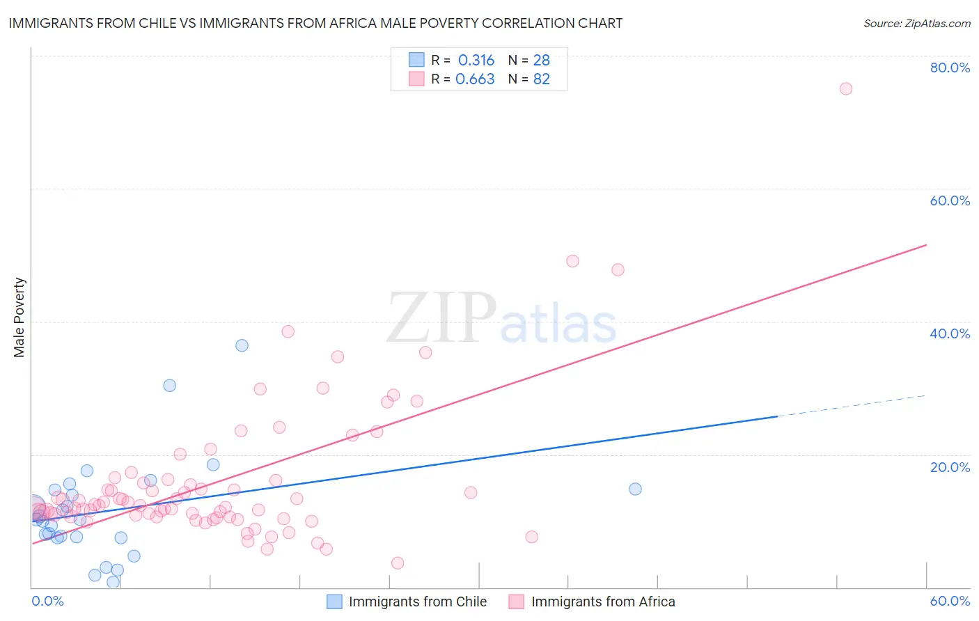 Immigrants from Chile vs Immigrants from Africa Male Poverty