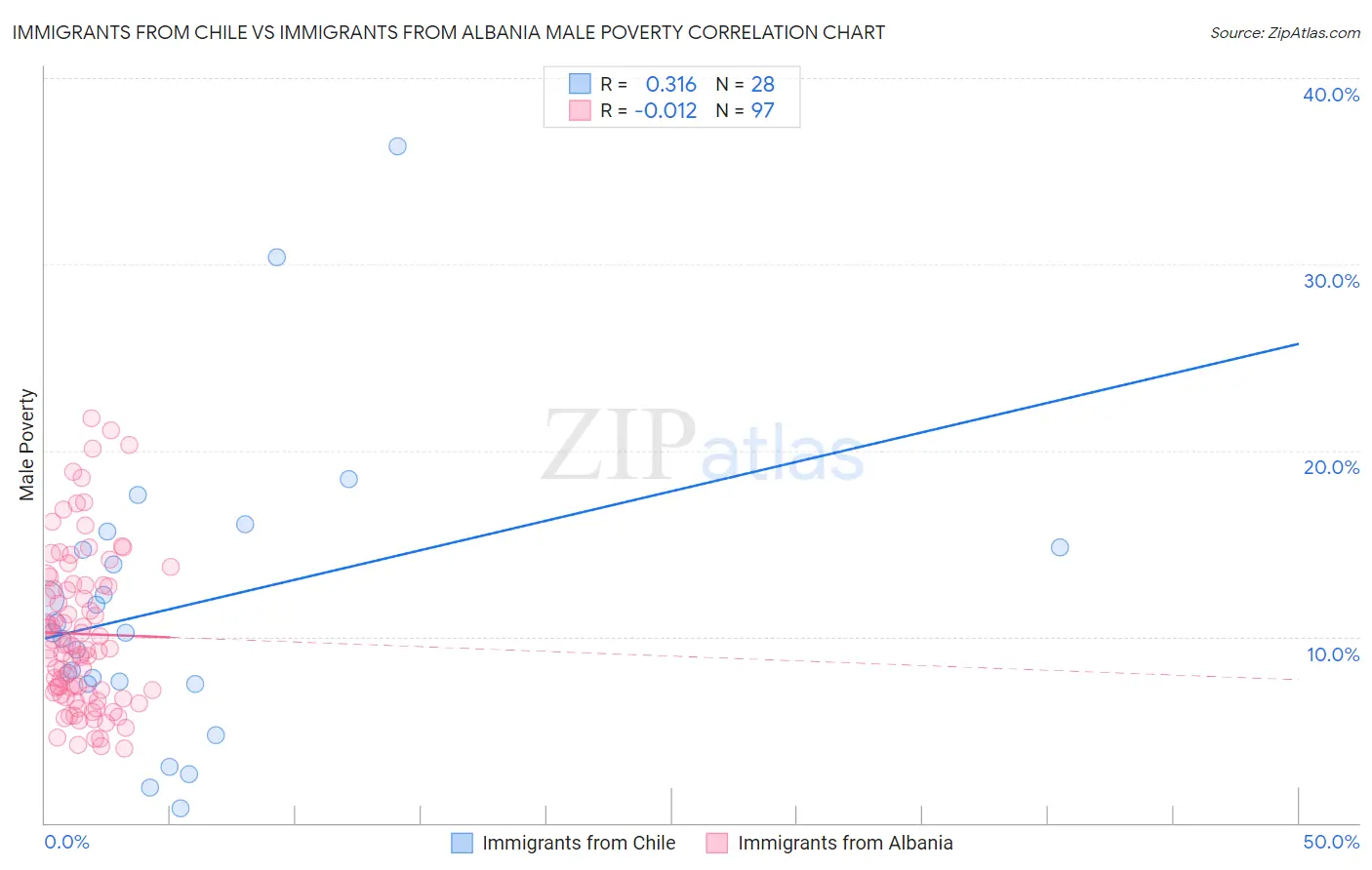 Immigrants from Chile vs Immigrants from Albania Male Poverty