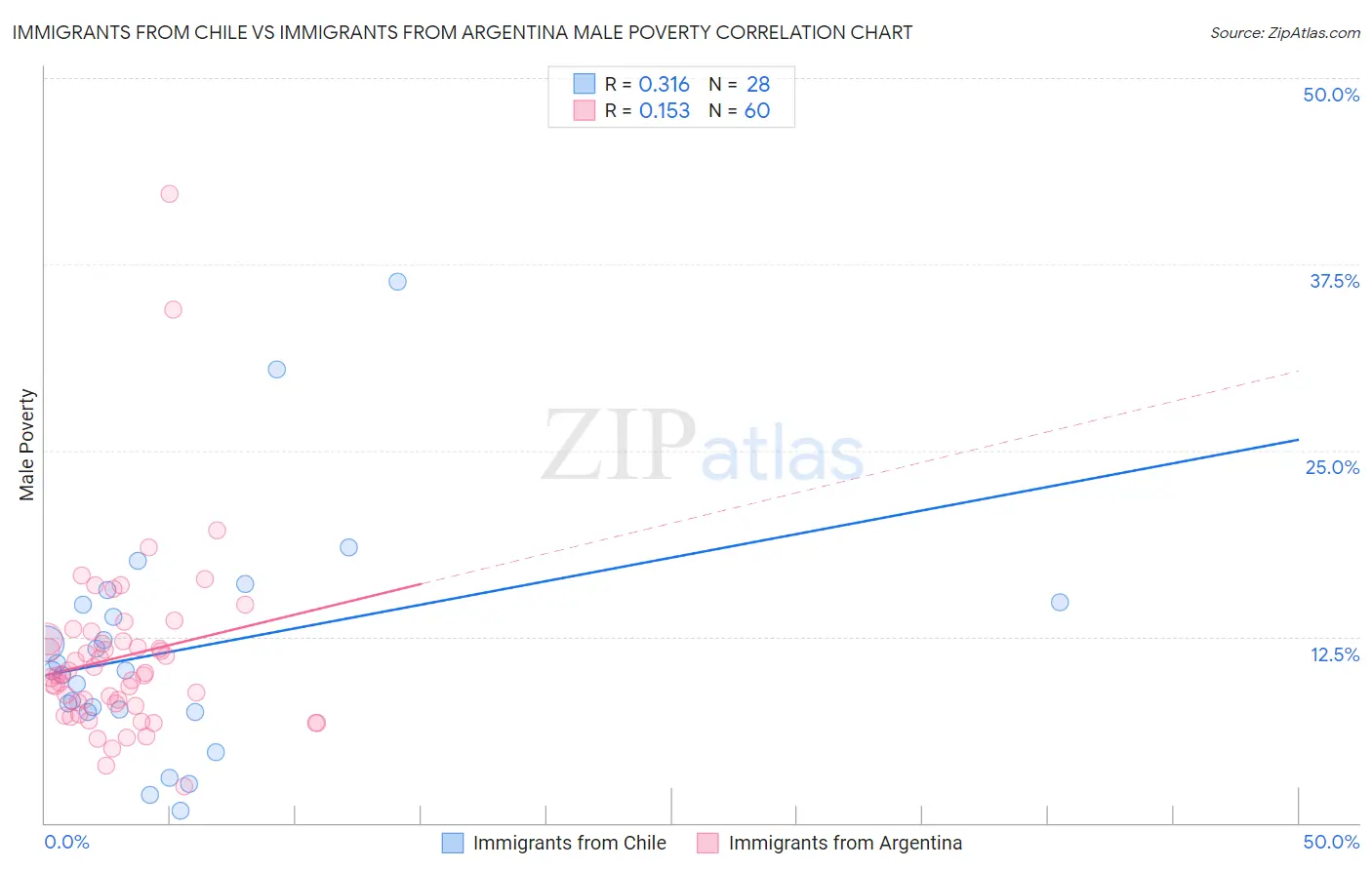 Immigrants from Chile vs Immigrants from Argentina Male Poverty