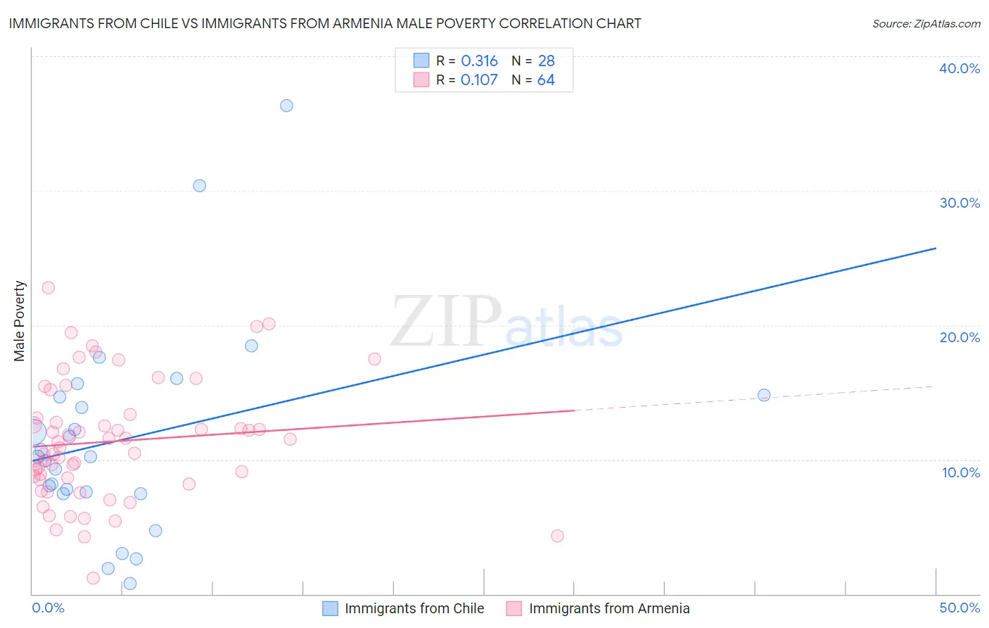 Immigrants from Chile vs Immigrants from Armenia Male Poverty