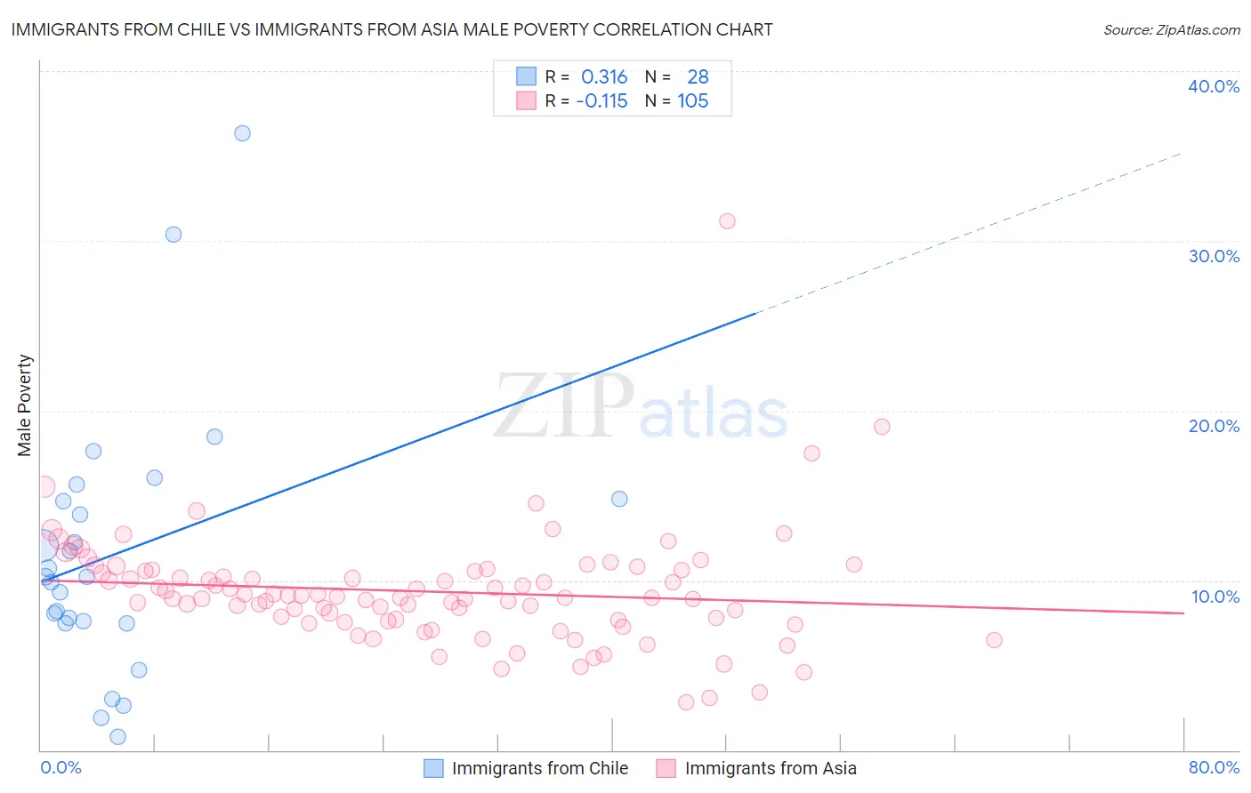 Immigrants from Chile vs Immigrants from Asia Male Poverty