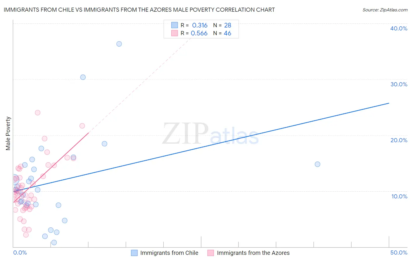 Immigrants from Chile vs Immigrants from the Azores Male Poverty