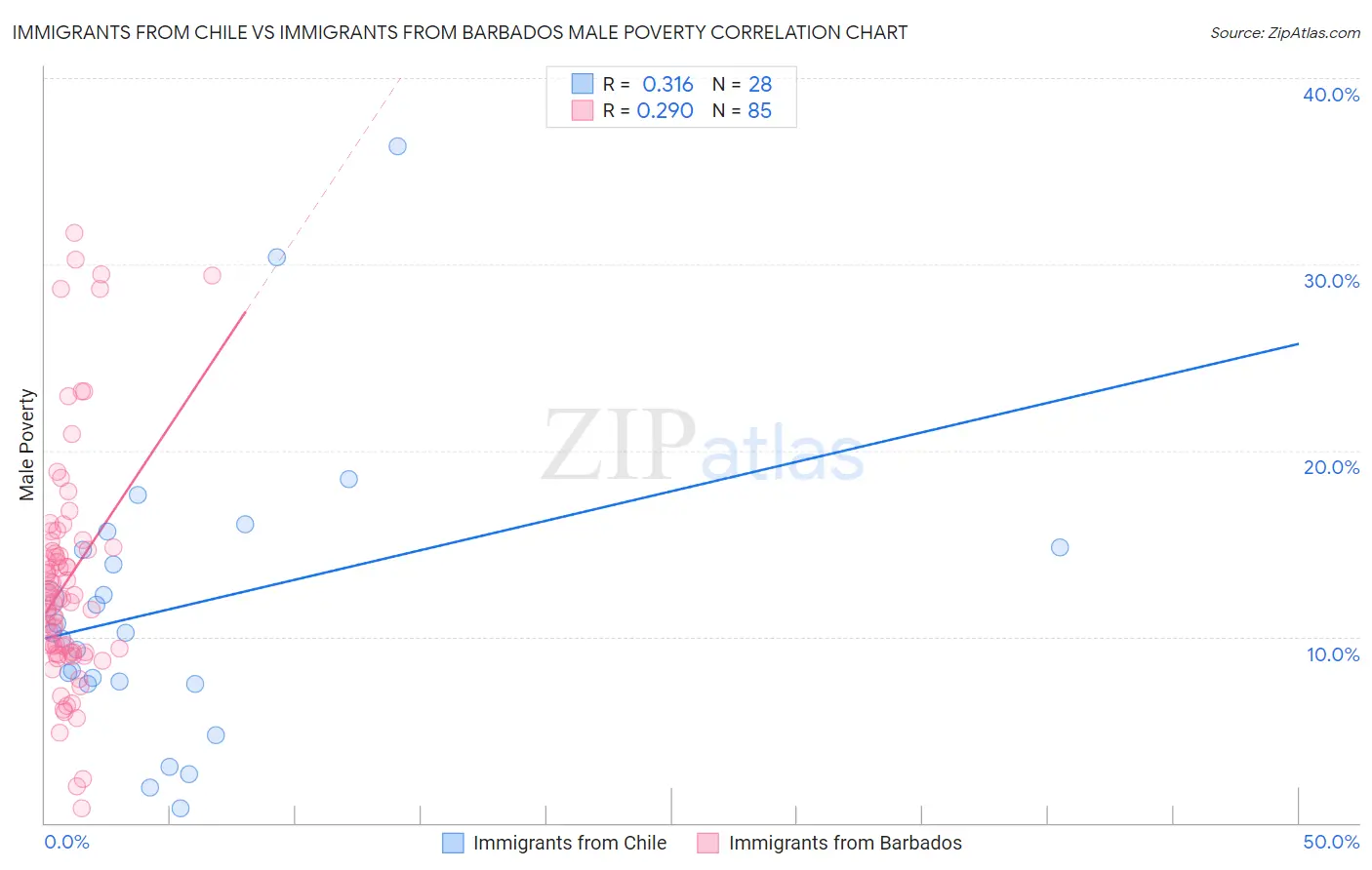 Immigrants from Chile vs Immigrants from Barbados Male Poverty