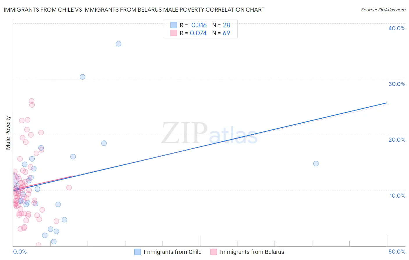 Immigrants from Chile vs Immigrants from Belarus Male Poverty