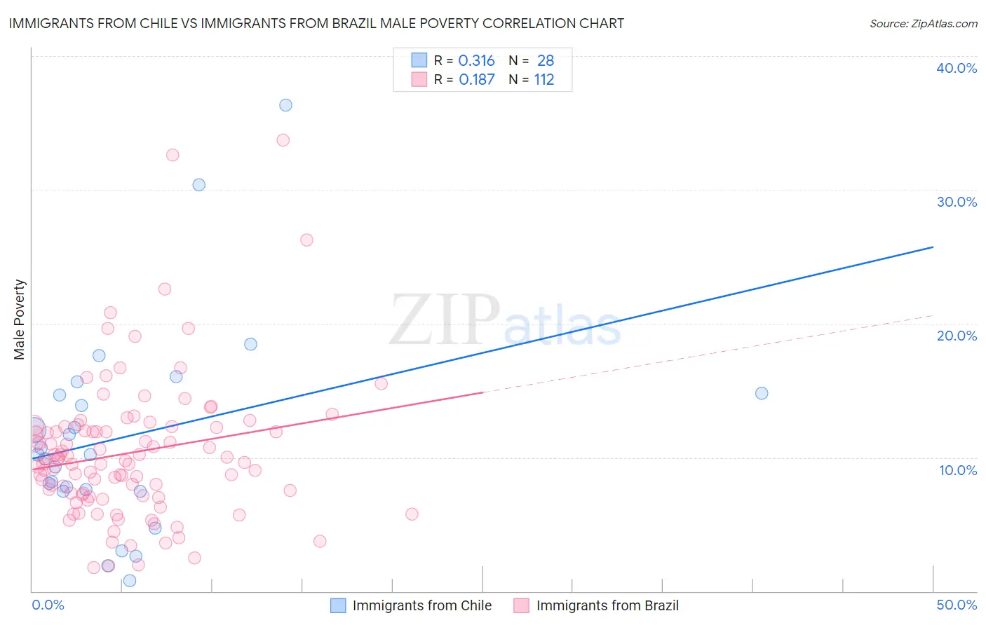 Immigrants from Chile vs Immigrants from Brazil Male Poverty