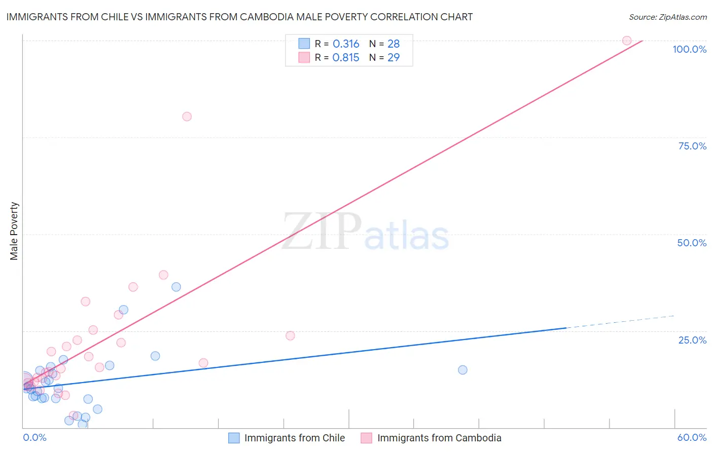 Immigrants from Chile vs Immigrants from Cambodia Male Poverty