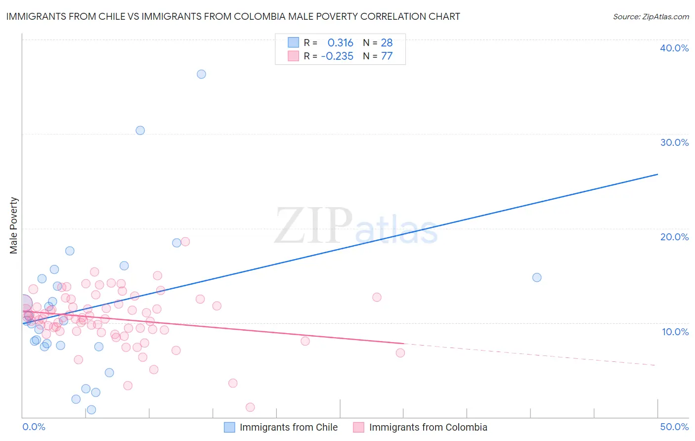 Immigrants from Chile vs Immigrants from Colombia Male Poverty