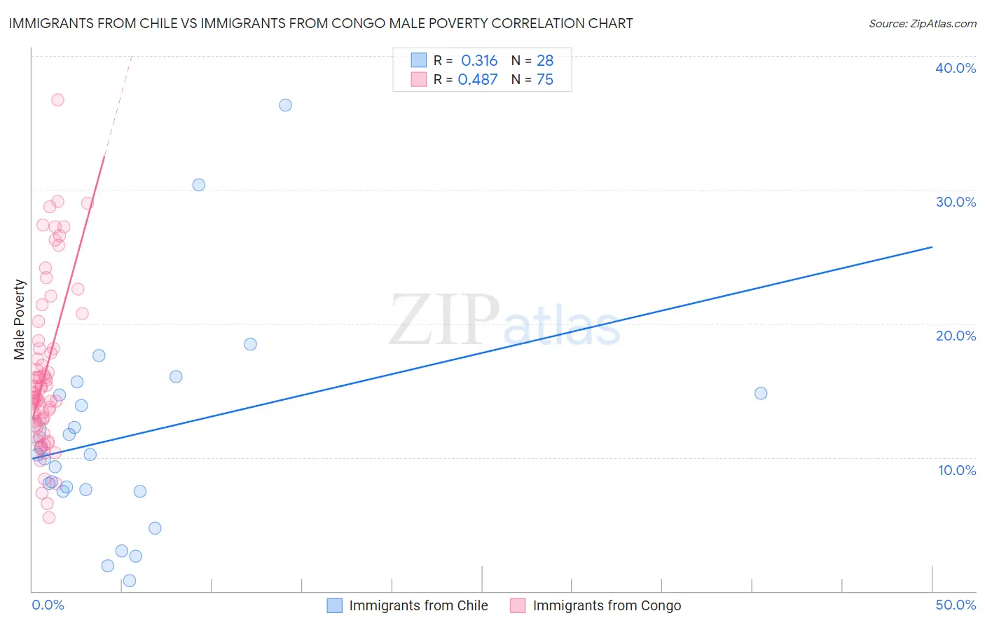 Immigrants from Chile vs Immigrants from Congo Male Poverty