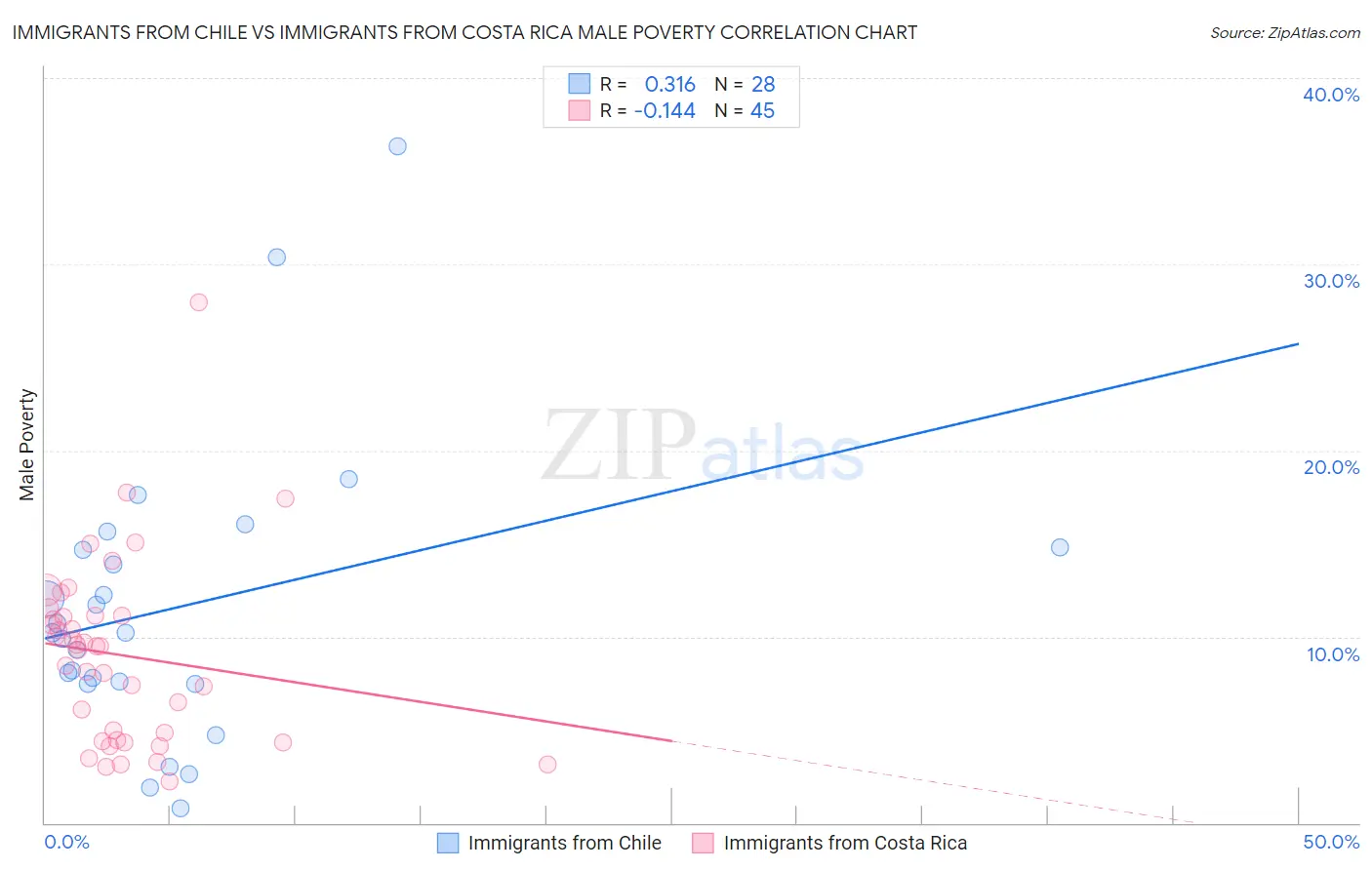 Immigrants from Chile vs Immigrants from Costa Rica Male Poverty