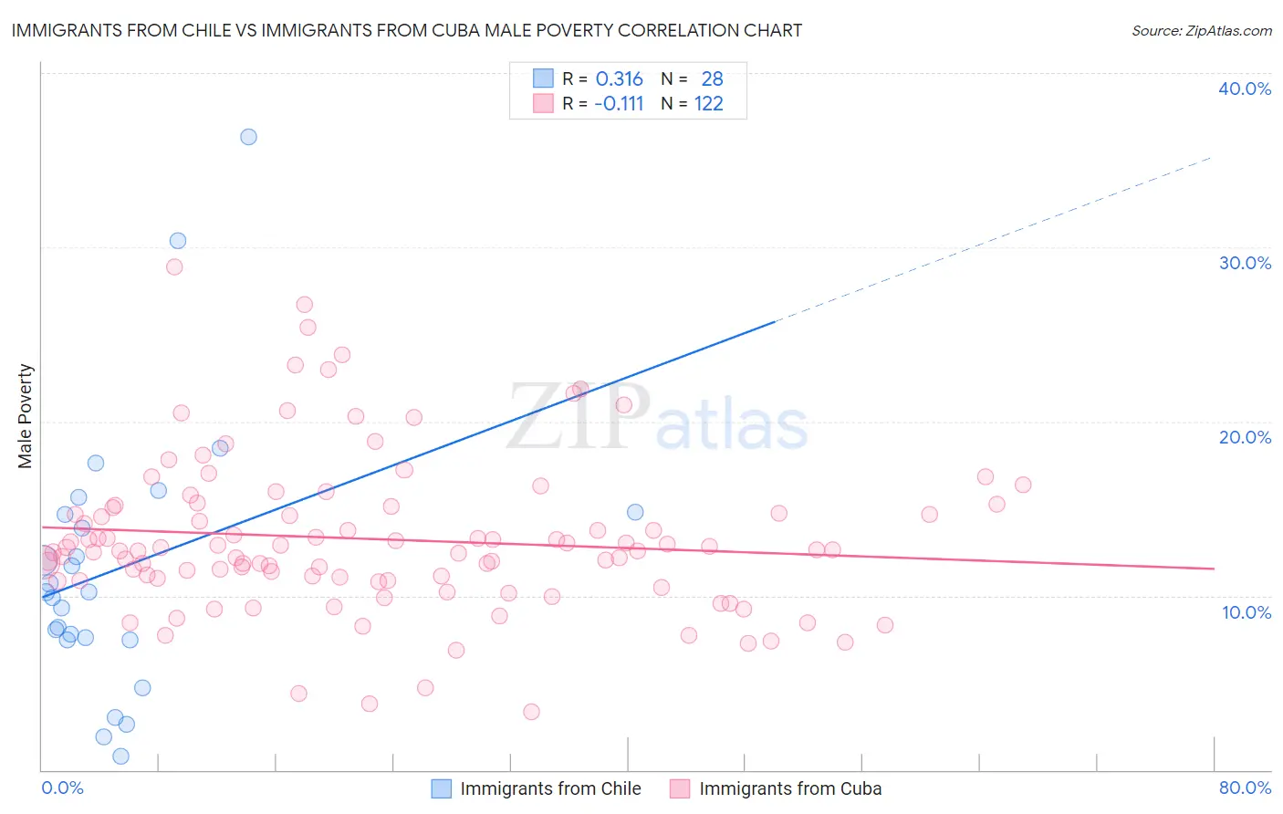 Immigrants from Chile vs Immigrants from Cuba Male Poverty