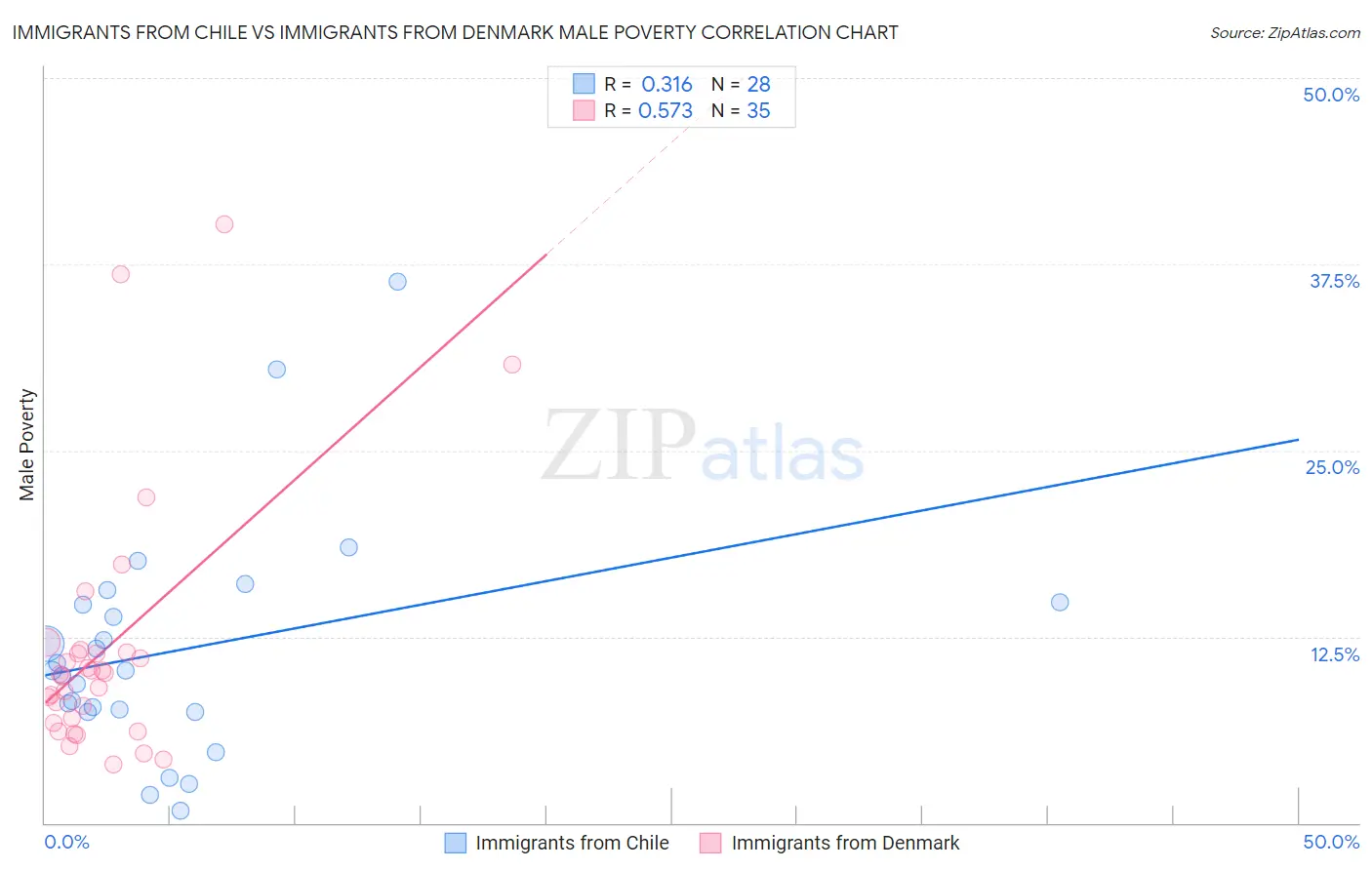 Immigrants from Chile vs Immigrants from Denmark Male Poverty