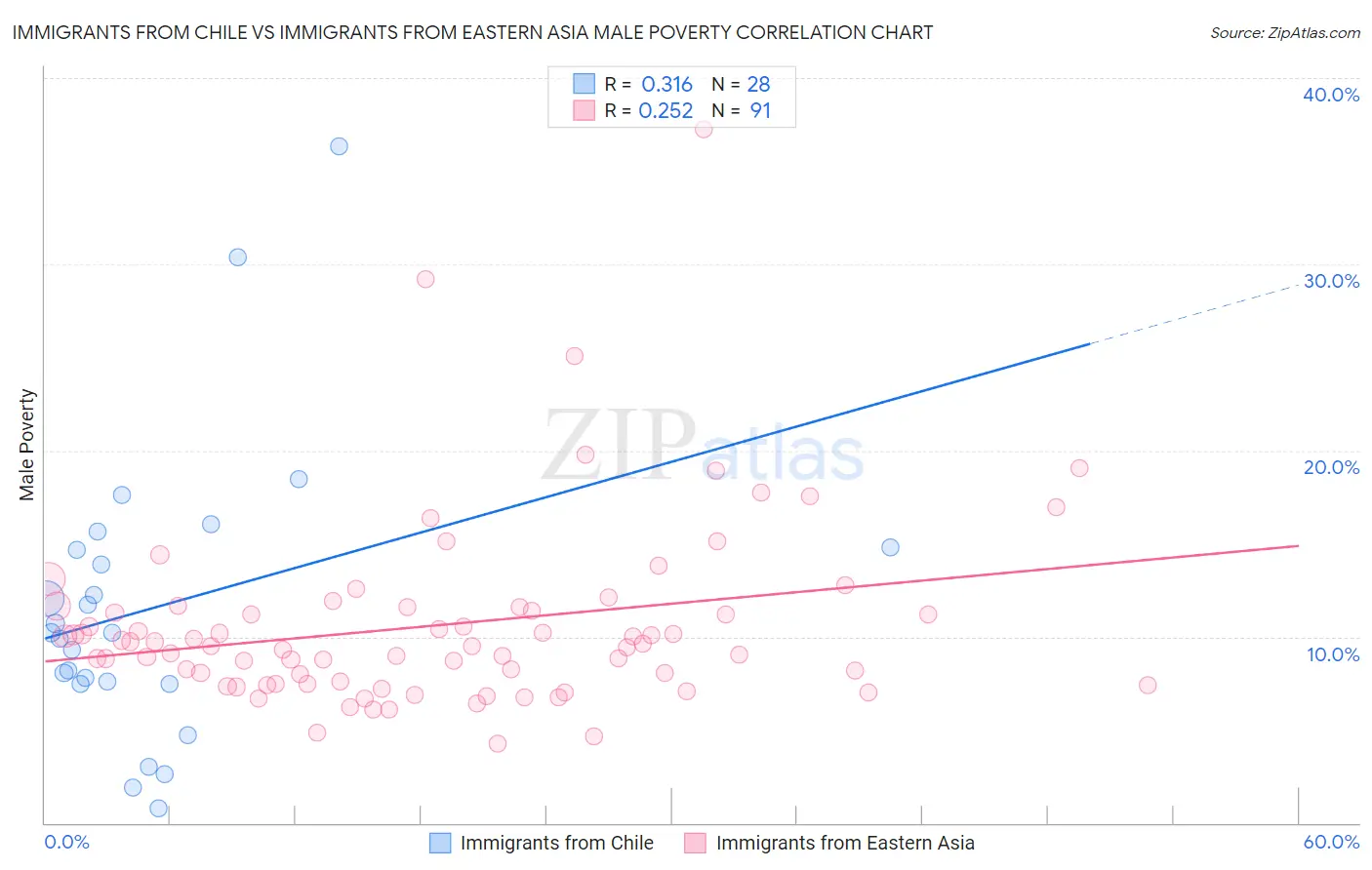 Immigrants from Chile vs Immigrants from Eastern Asia Male Poverty
