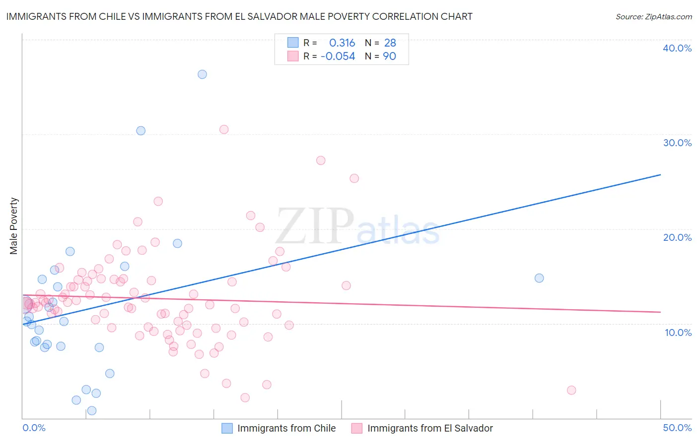 Immigrants from Chile vs Immigrants from El Salvador Male Poverty