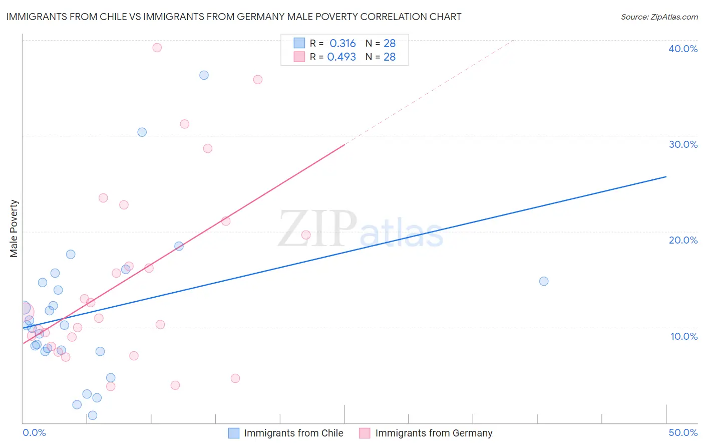 Immigrants from Chile vs Immigrants from Germany Male Poverty