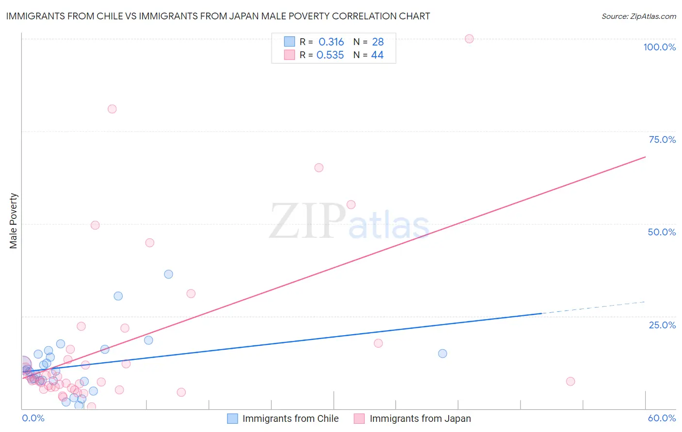 Immigrants from Chile vs Immigrants from Japan Male Poverty