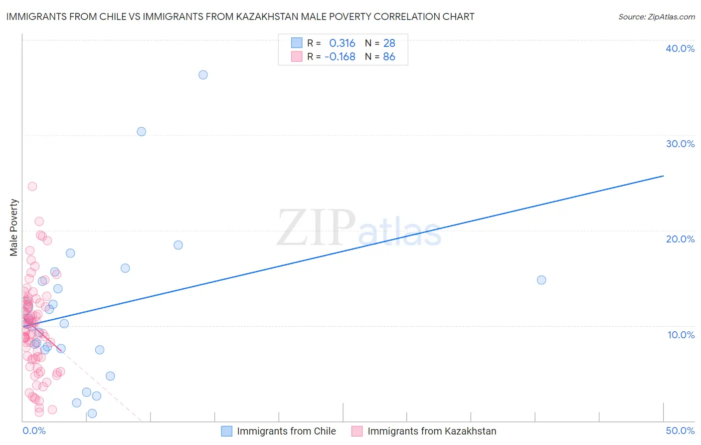 Immigrants from Chile vs Immigrants from Kazakhstan Male Poverty
