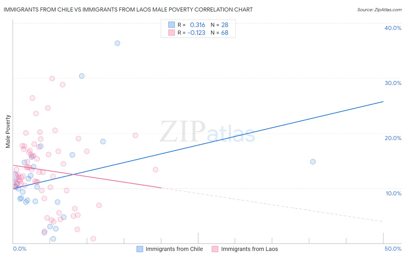 Immigrants from Chile vs Immigrants from Laos Male Poverty