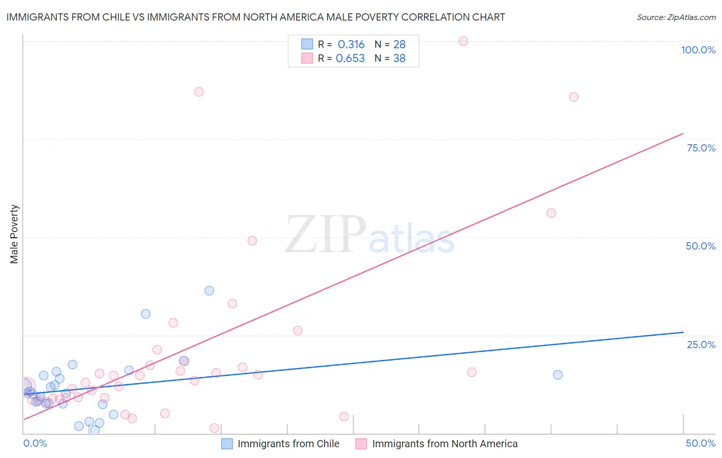 Immigrants from Chile vs Immigrants from North America Male Poverty