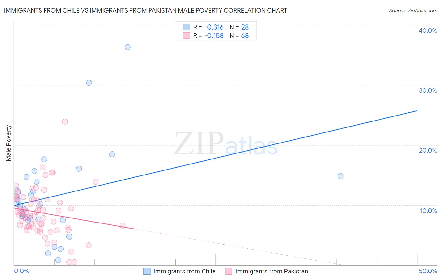 Immigrants from Chile vs Immigrants from Pakistan Male Poverty