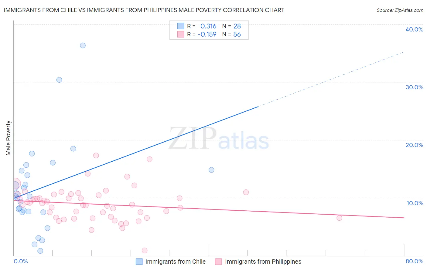 Immigrants from Chile vs Immigrants from Philippines Male Poverty