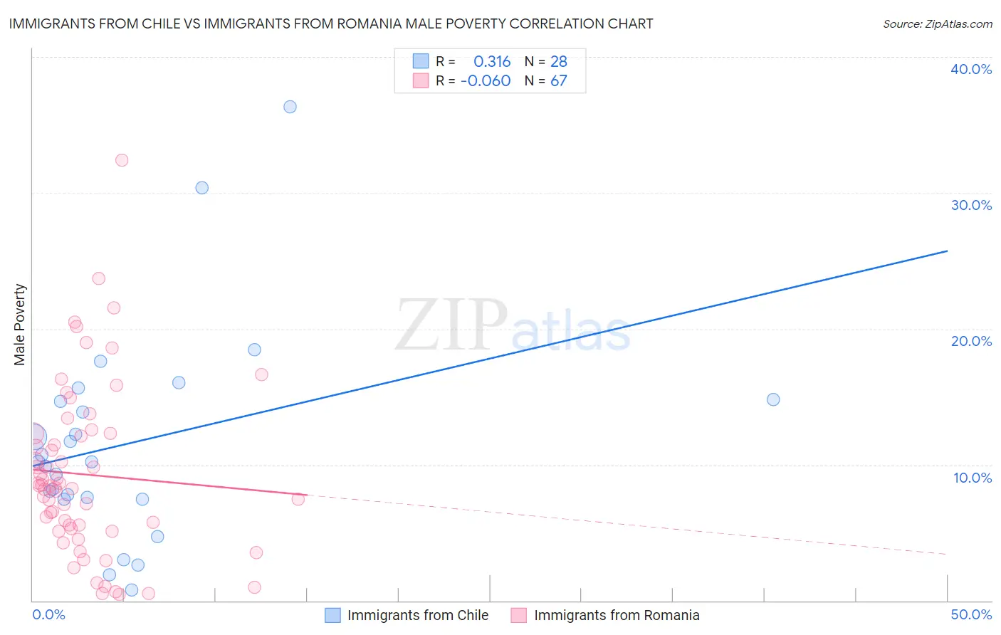 Immigrants from Chile vs Immigrants from Romania Male Poverty