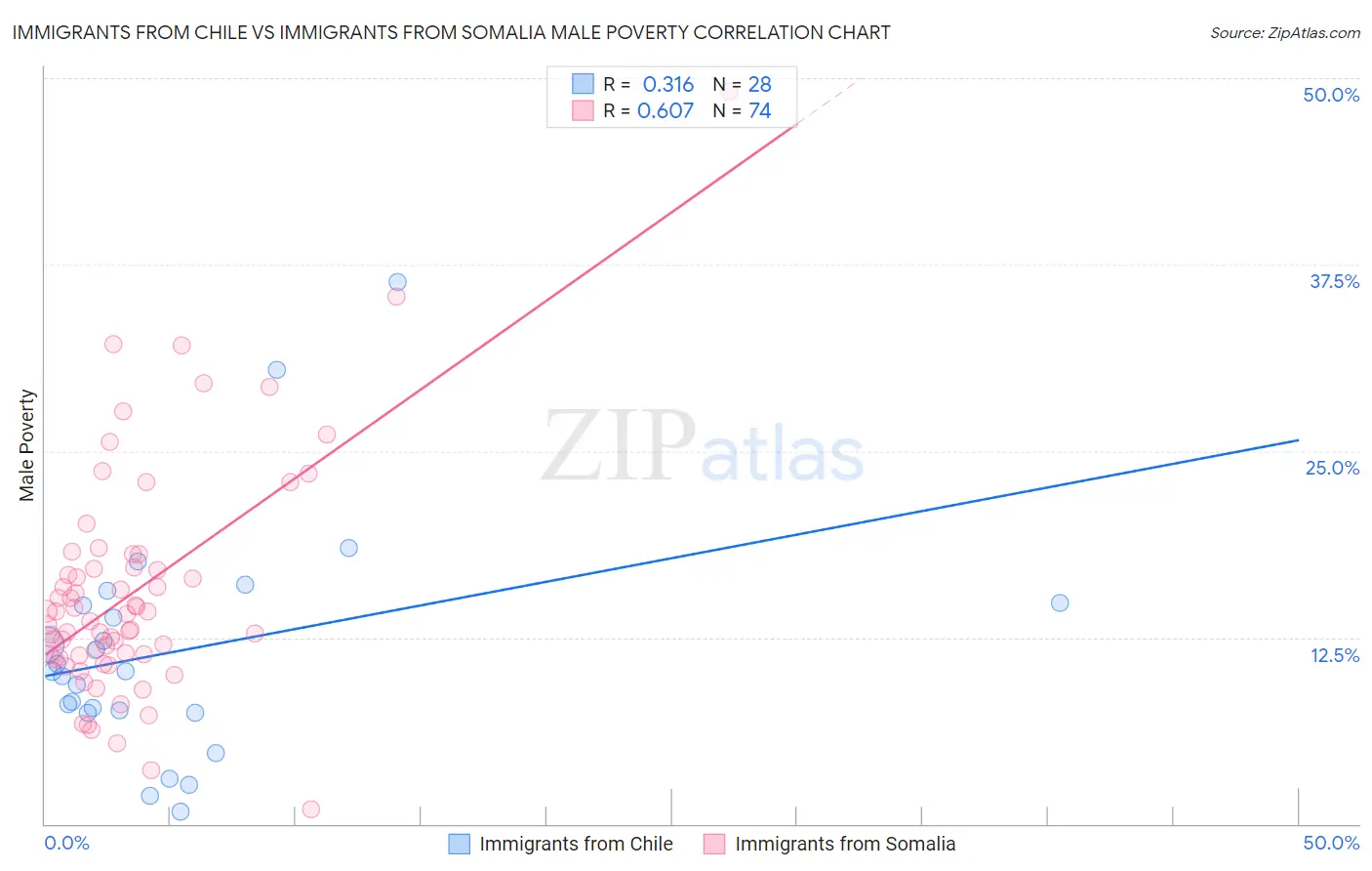 Immigrants from Chile vs Immigrants from Somalia Male Poverty