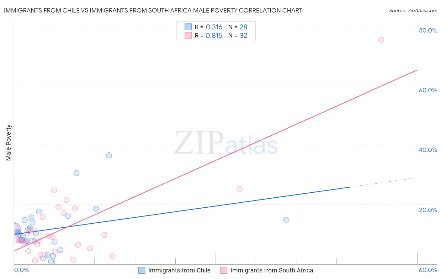 Immigrants from Chile vs Immigrants from South Africa Male Poverty