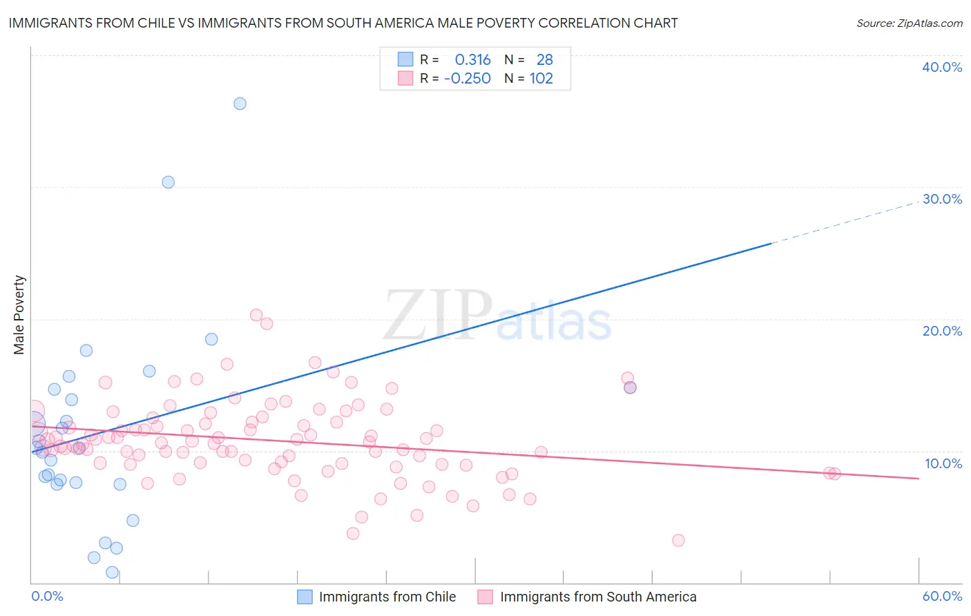 Immigrants from Chile vs Immigrants from South America Male Poverty