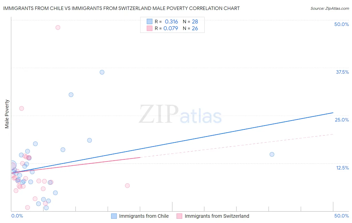 Immigrants from Chile vs Immigrants from Switzerland Male Poverty