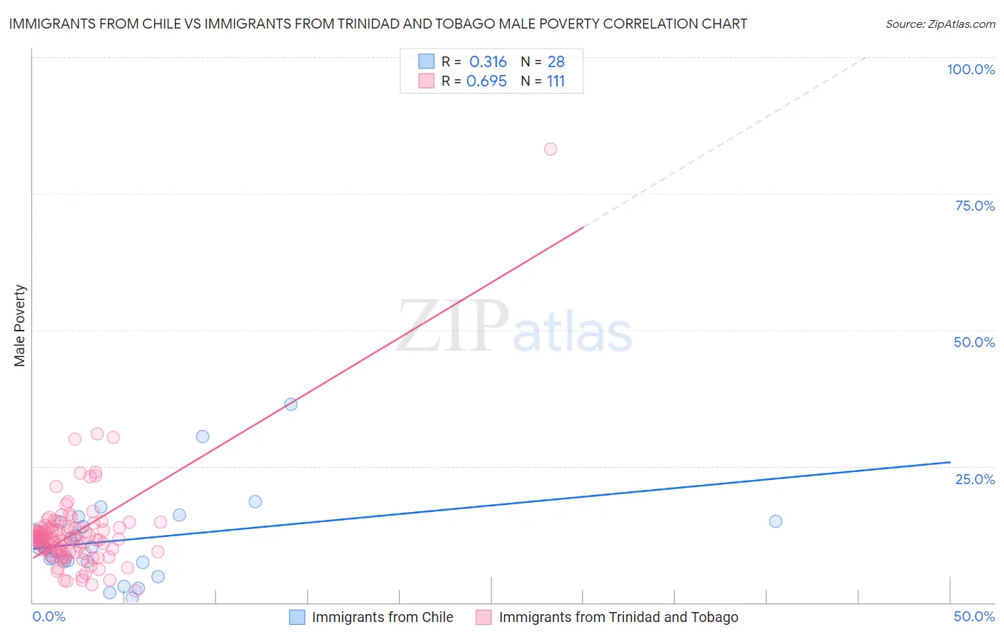 Immigrants from Chile vs Immigrants from Trinidad and Tobago Male Poverty