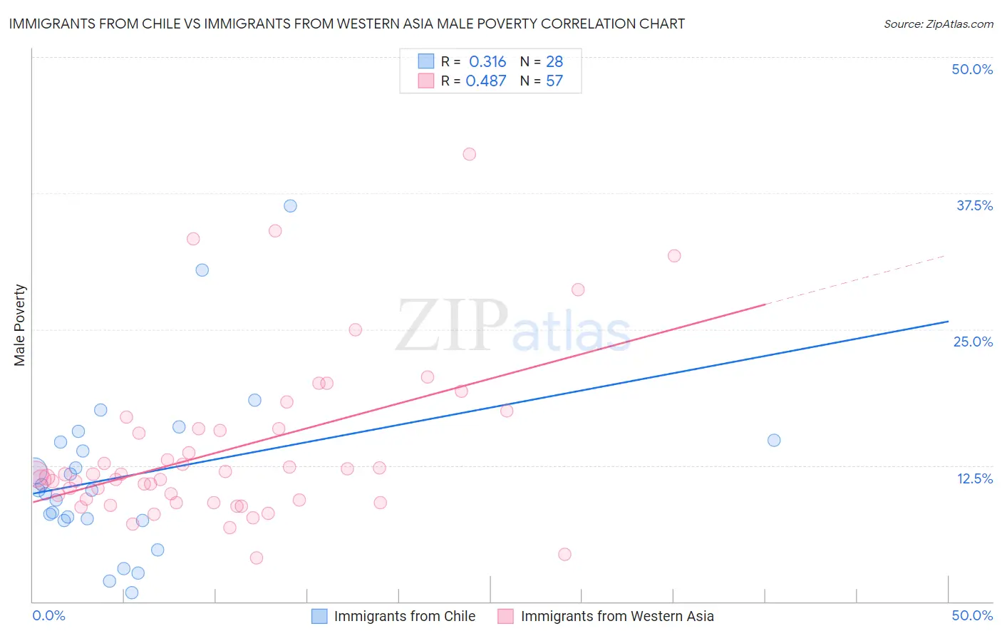 Immigrants from Chile vs Immigrants from Western Asia Male Poverty