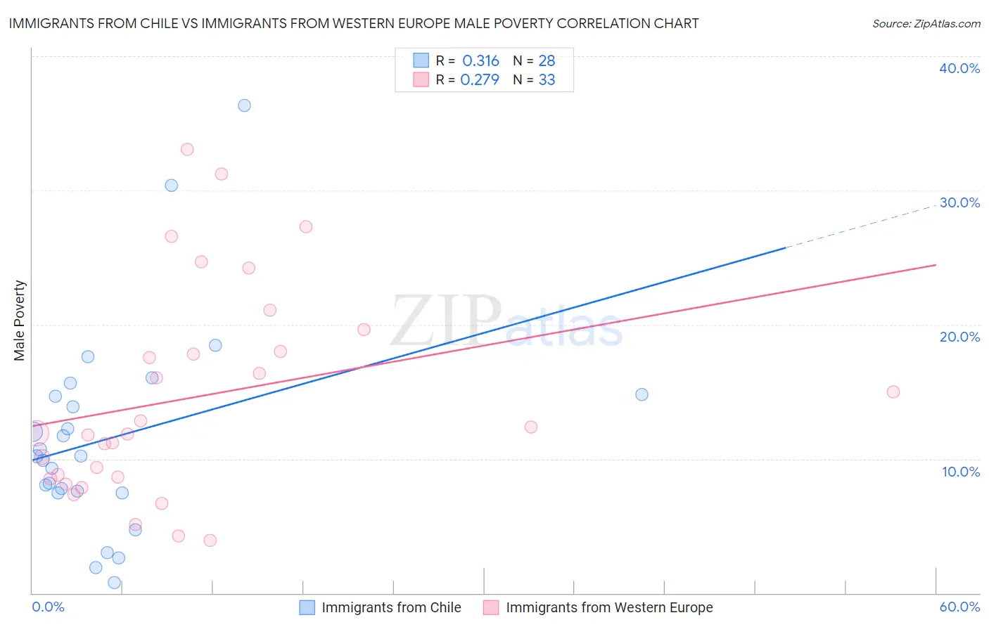 Immigrants from Chile vs Immigrants from Western Europe Male Poverty