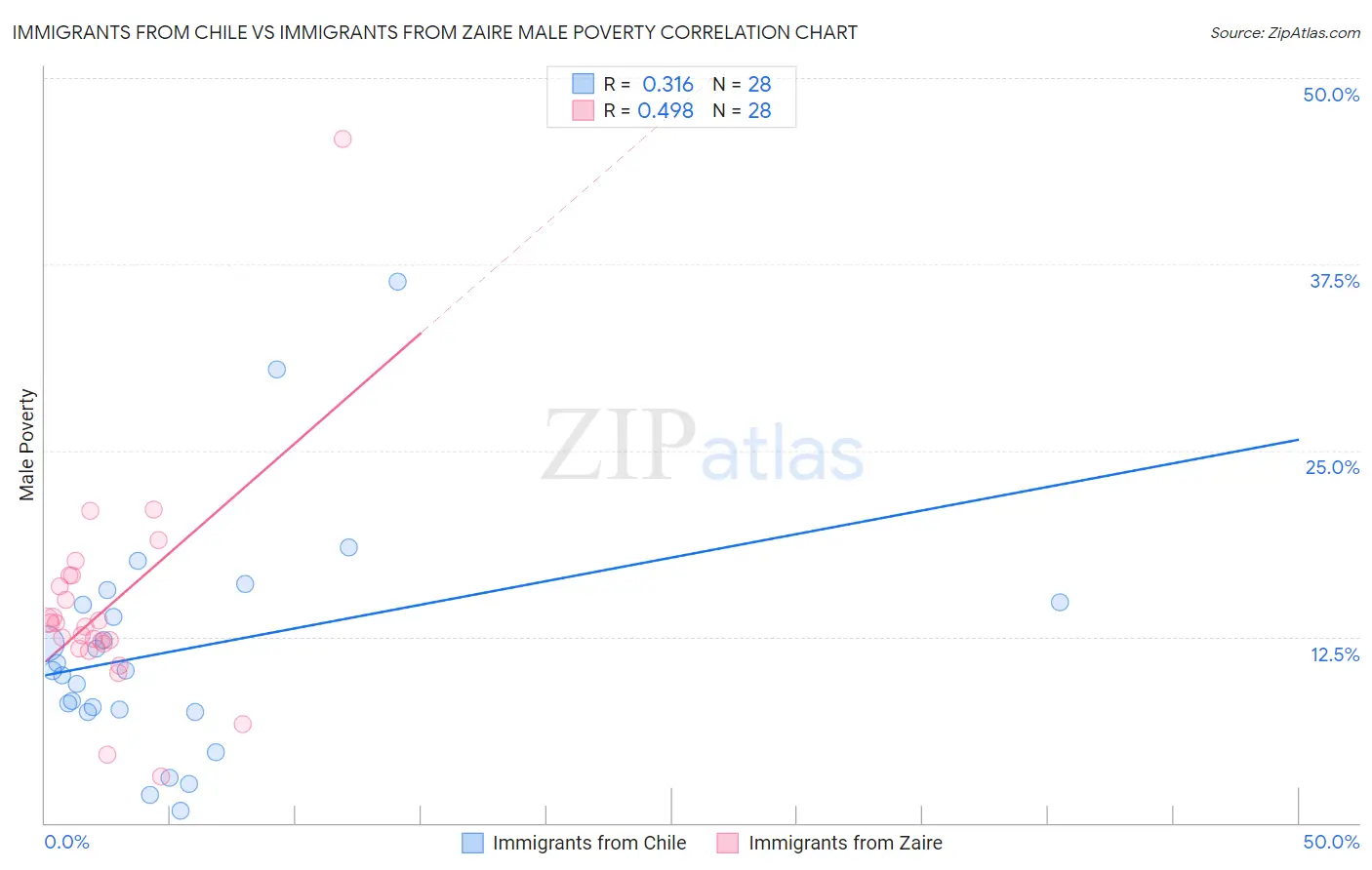 Immigrants from Chile vs Immigrants from Zaire Male Poverty