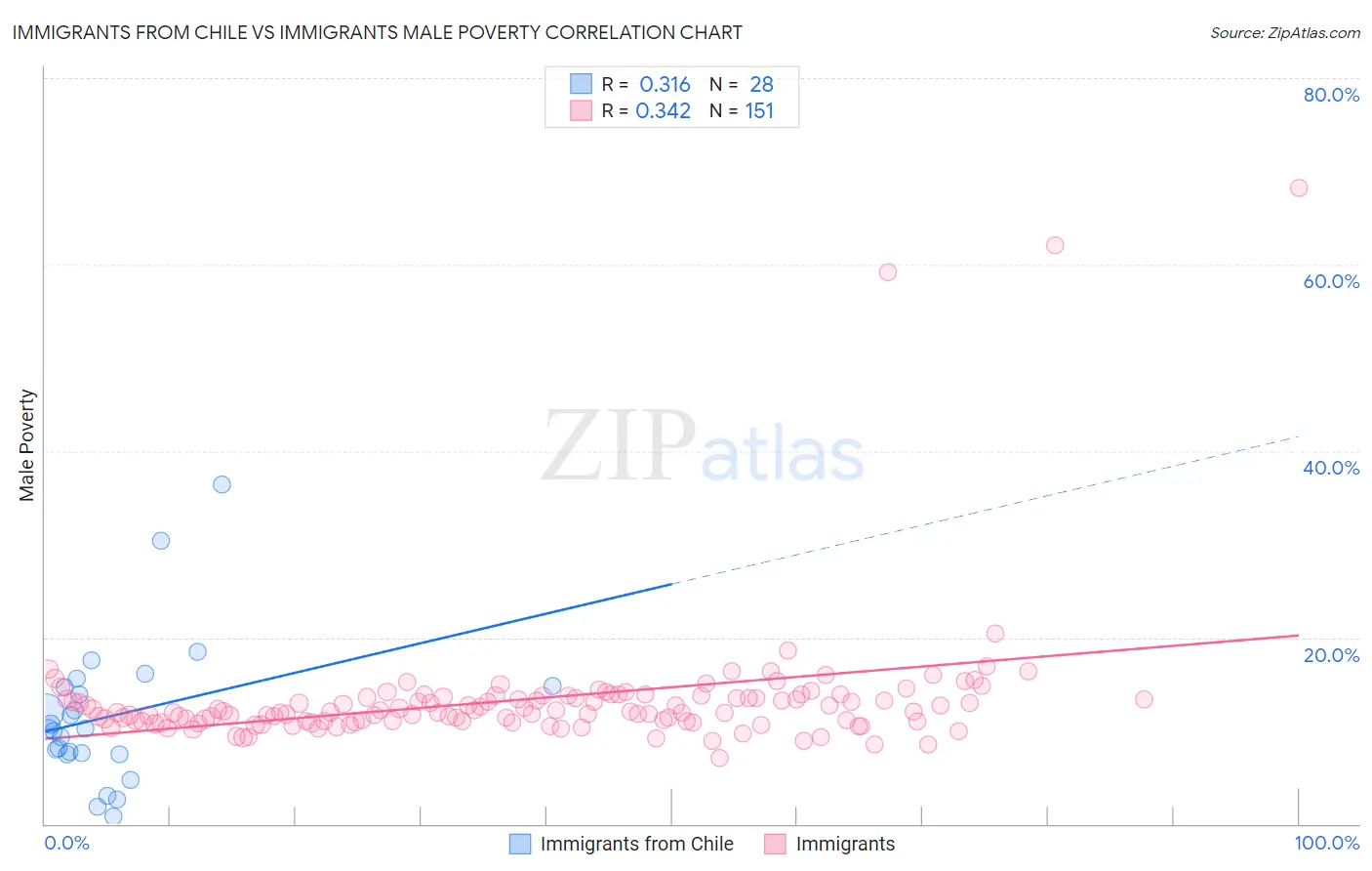 Immigrants from Chile vs Immigrants Male Poverty