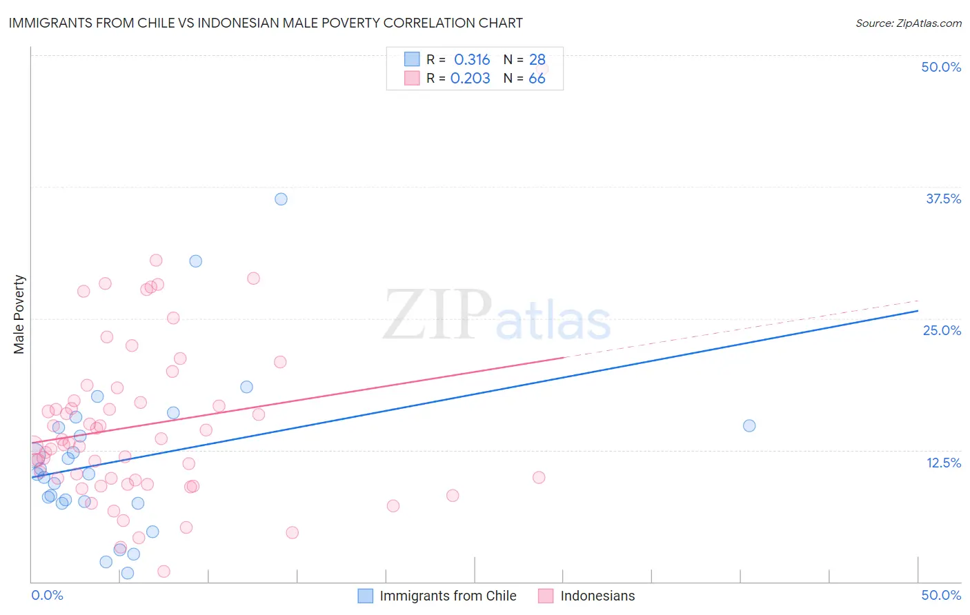 Immigrants from Chile vs Indonesian Male Poverty