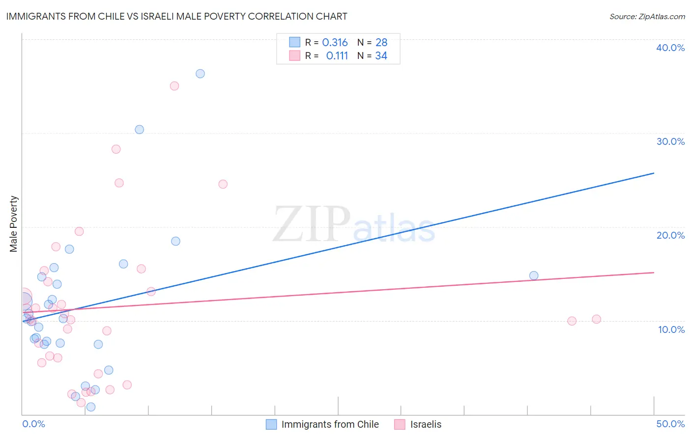 Immigrants from Chile vs Israeli Male Poverty
