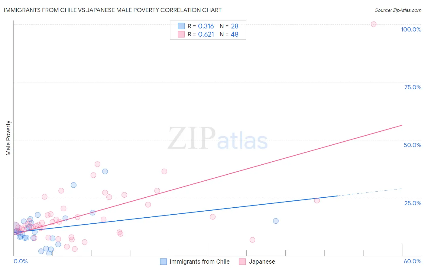 Immigrants from Chile vs Japanese Male Poverty