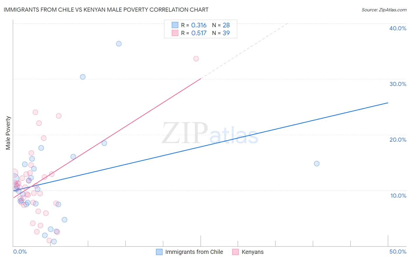 Immigrants from Chile vs Kenyan Male Poverty