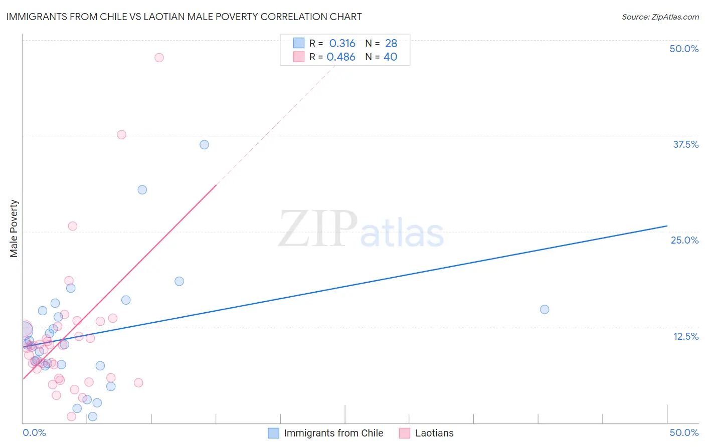 Immigrants from Chile vs Laotian Male Poverty
