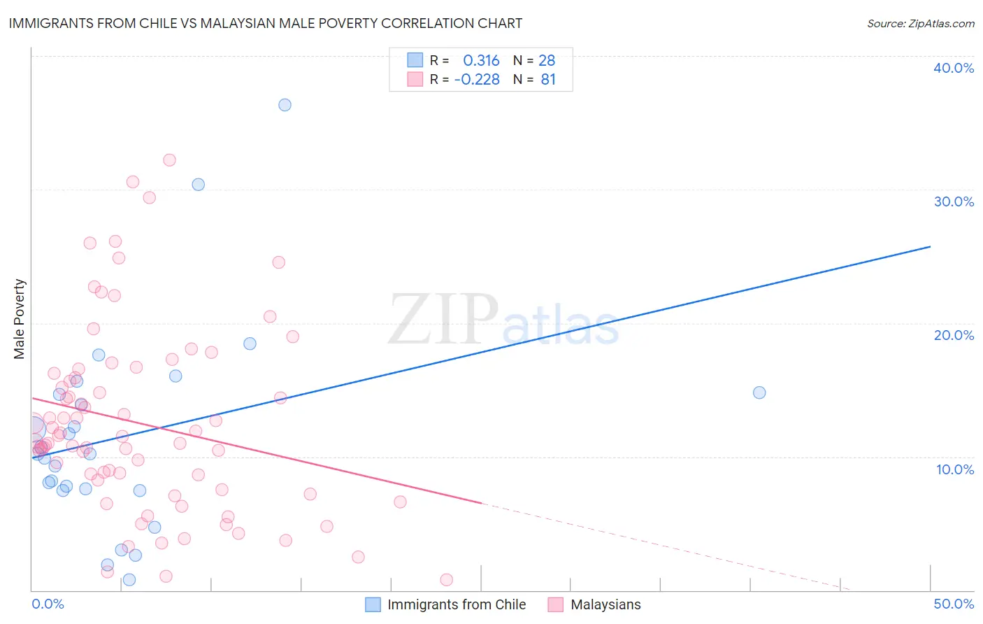 Immigrants from Chile vs Malaysian Male Poverty