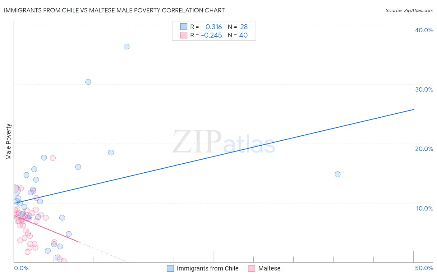 Immigrants from Chile vs Maltese Male Poverty