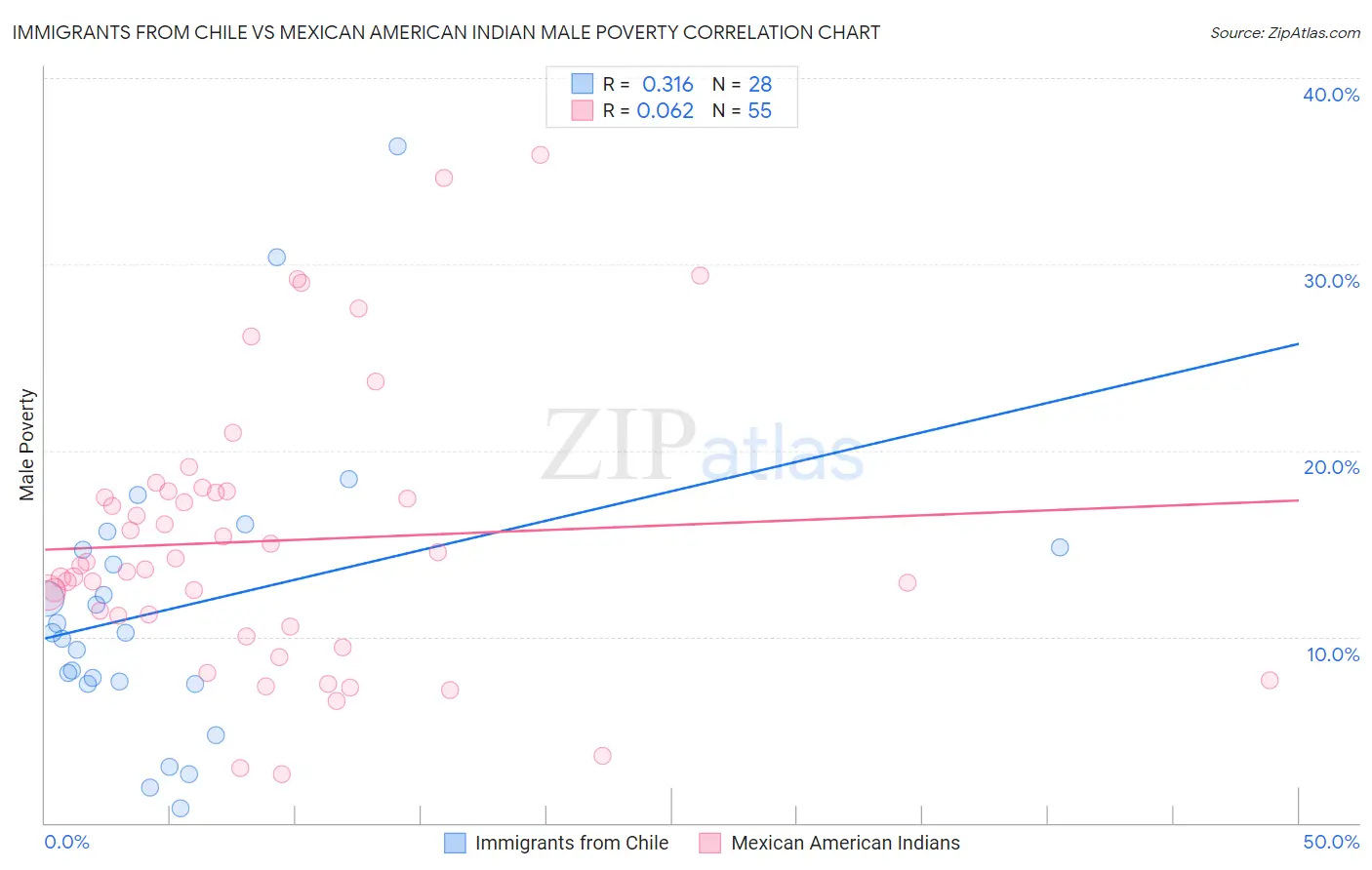 Immigrants from Chile vs Mexican American Indian Male Poverty