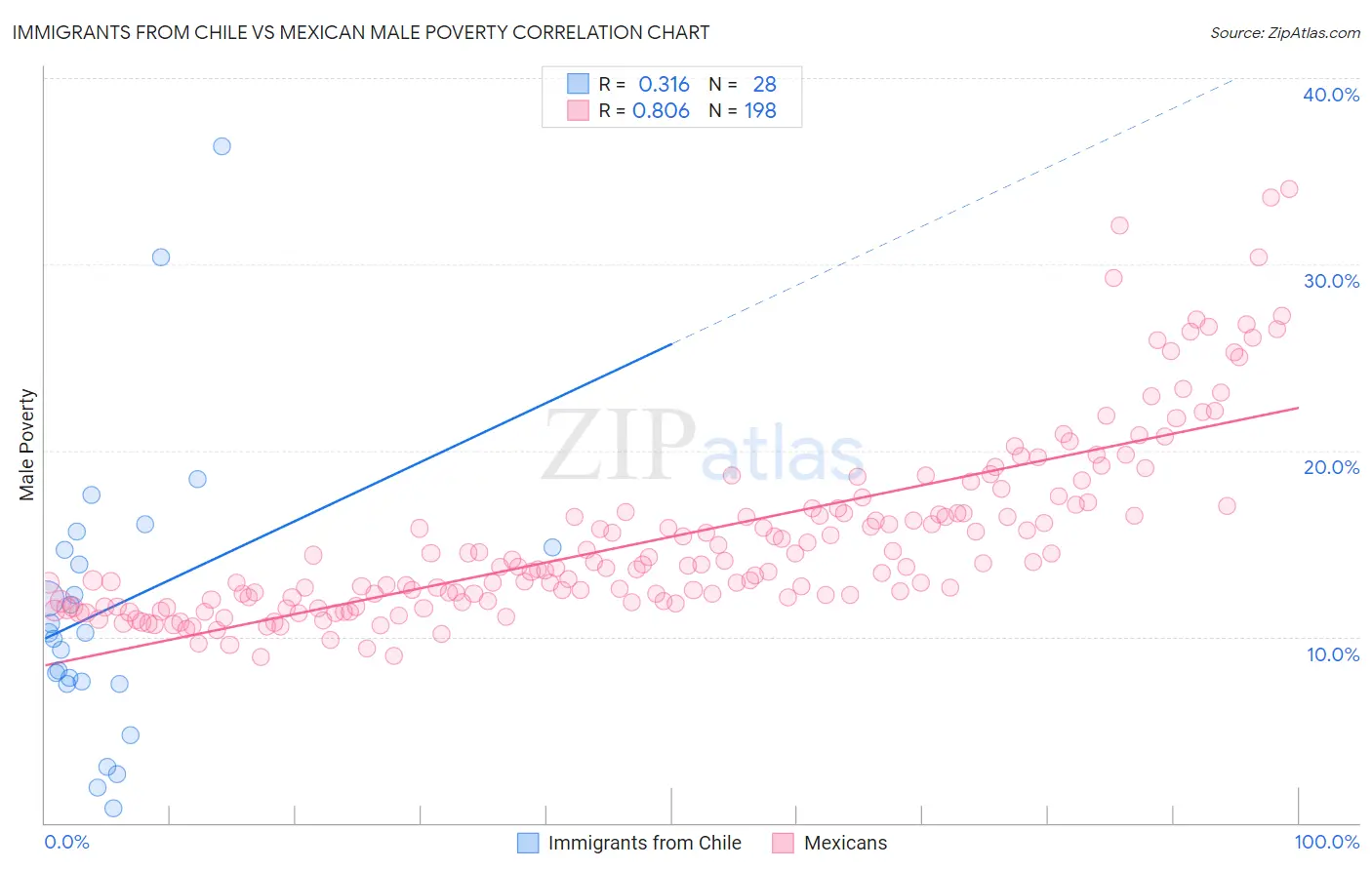 Immigrants from Chile vs Mexican Male Poverty