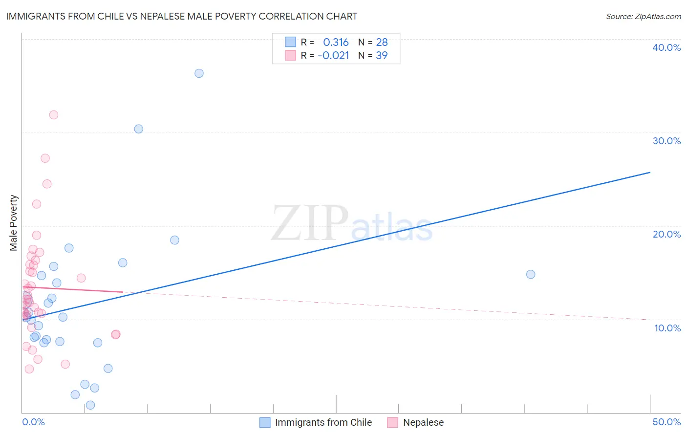 Immigrants from Chile vs Nepalese Male Poverty