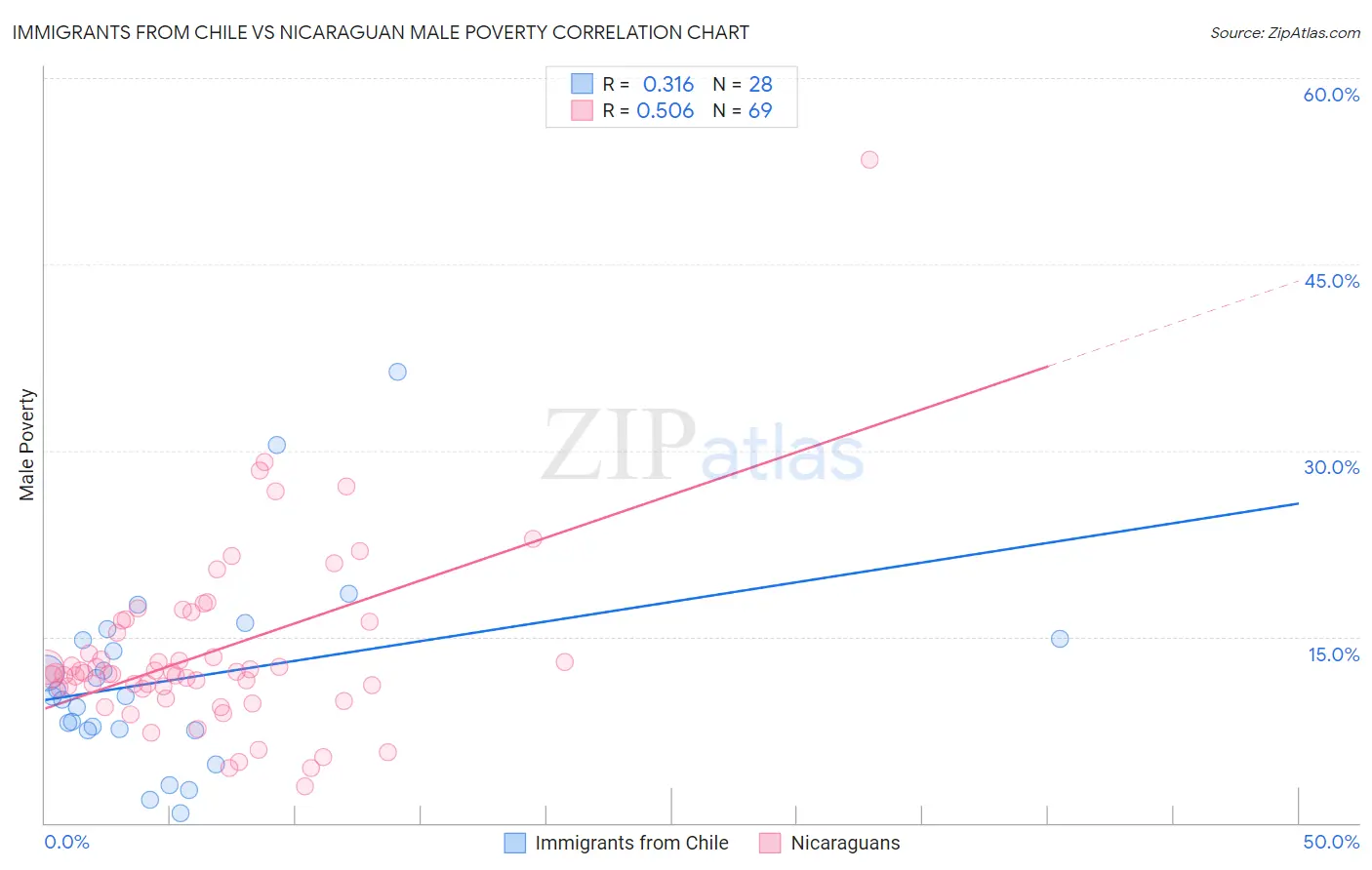 Immigrants from Chile vs Nicaraguan Male Poverty