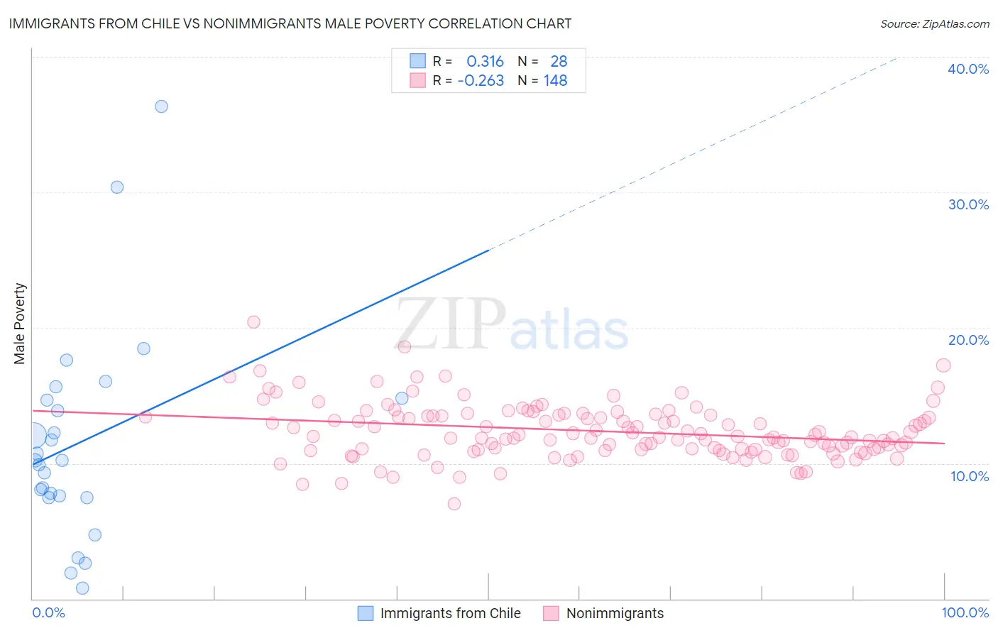 Immigrants from Chile vs Nonimmigrants Male Poverty