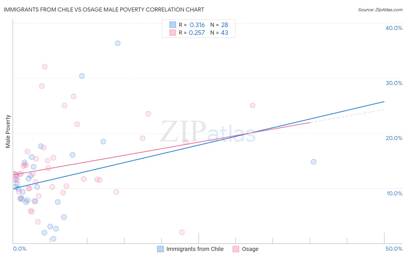 Immigrants from Chile vs Osage Male Poverty