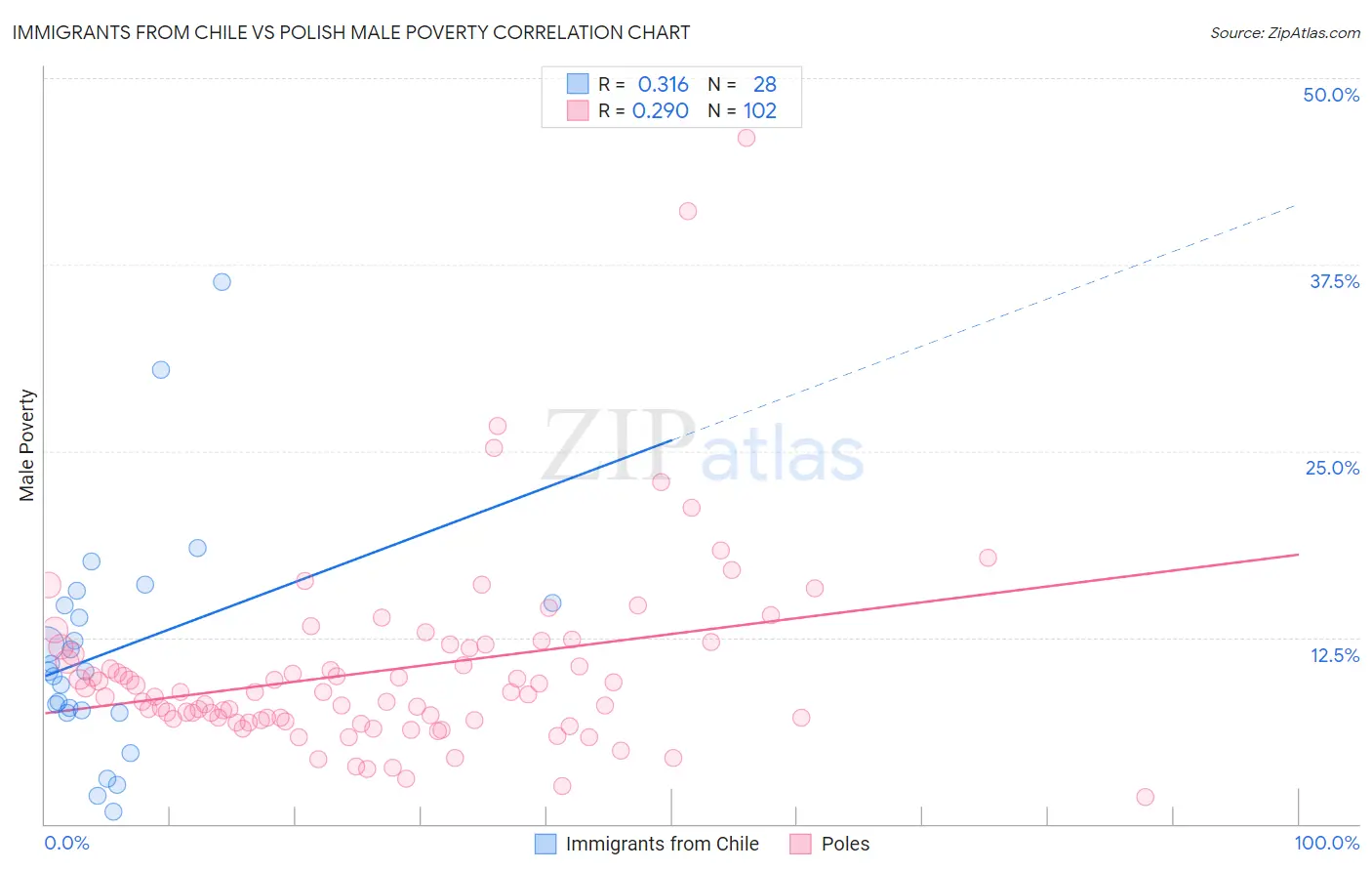 Immigrants from Chile vs Polish Male Poverty