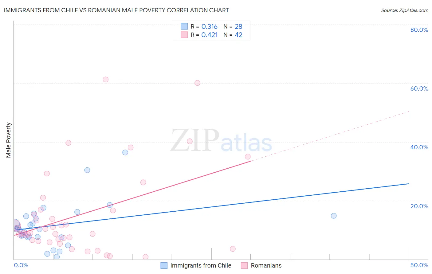 Immigrants from Chile vs Romanian Male Poverty