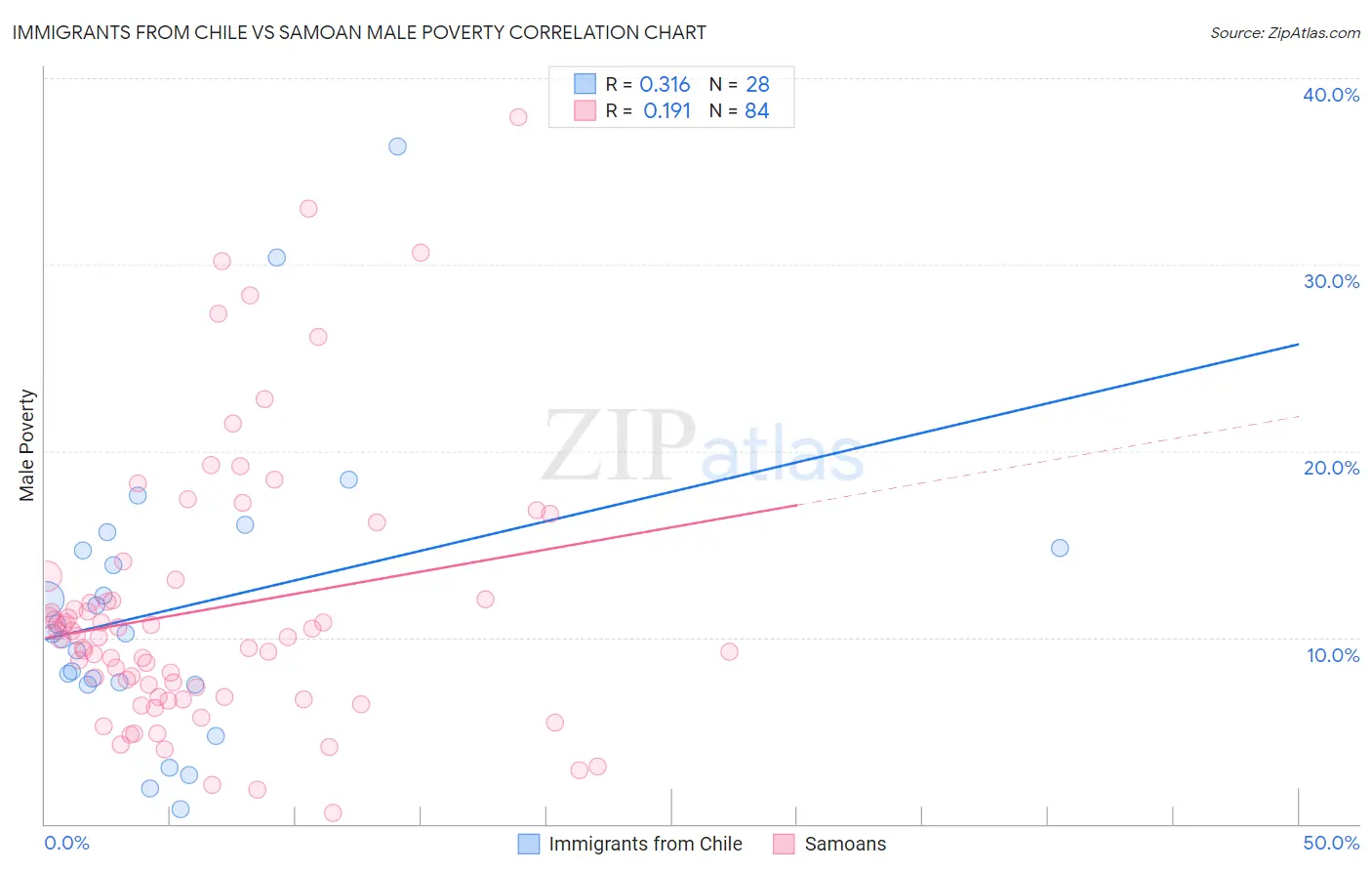 Immigrants from Chile vs Samoan Male Poverty